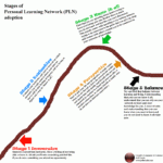 Adopting a PLN: where are you at?