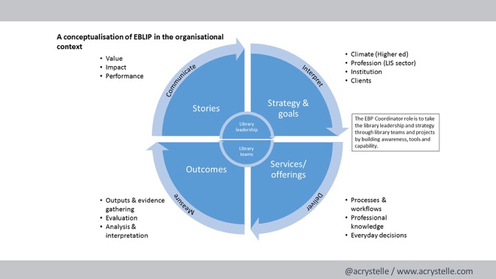 Organisational Evidence Based Practice draft diagram