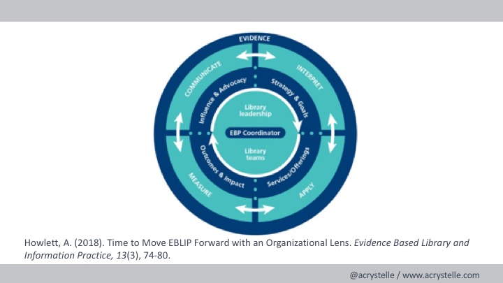 Organisational Evidence Based Practice Lens Diagram